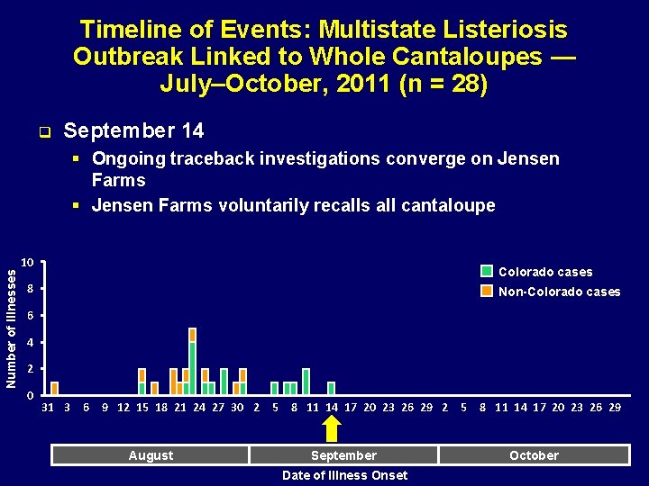 Timeline of Events: Multistate Listeriosis Outbreak Linked to Whole Cantaloupes — July–October, 2011 (n