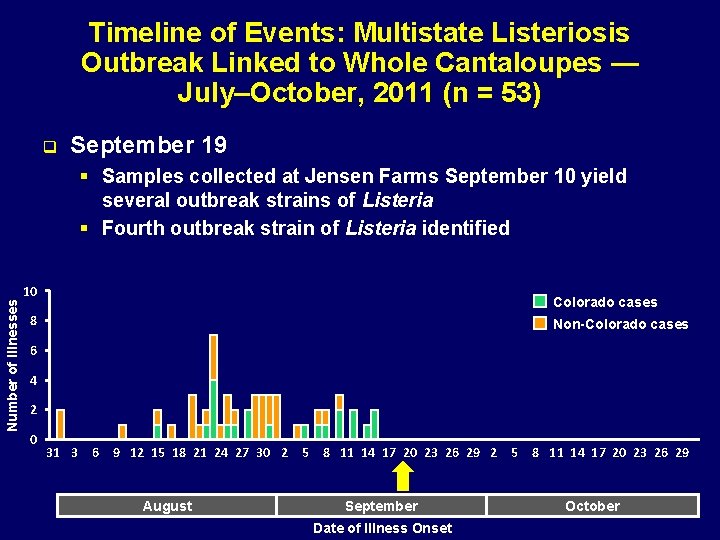 Timeline of Events: Multistate Listeriosis Outbreak Linked to Whole Cantaloupes — July–October, 2011 (n