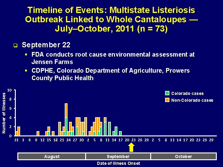 Timeline of Events: Multistate Listeriosis Outbreak Linked to Whole Cantaloupes — July–October, 2011 (n