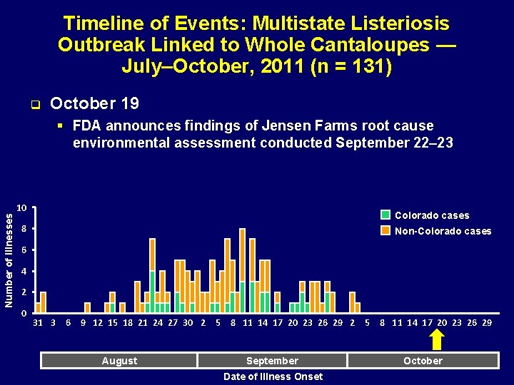 Timeline of Events: Multistate Listeriosis Outbreak Linked to Whole Cantaloupes — July–October, 2011 (n