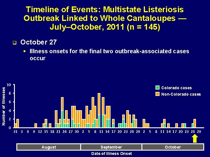 Timeline of Events: Multistate Listeriosis Outbreak Linked to Whole Cantaloupes — July–October, 2011 (n