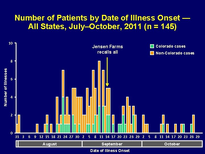 Number of Patients by Date of Illness Onset — All States, July–October, 2011 (n