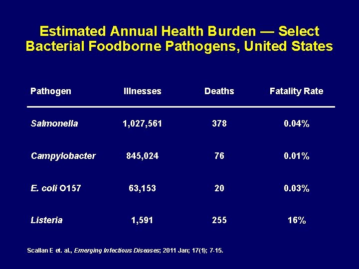 Estimated Annual Health Burden — Select Bacterial Foodborne Pathogens, United States Pathogen Illnesses Deaths