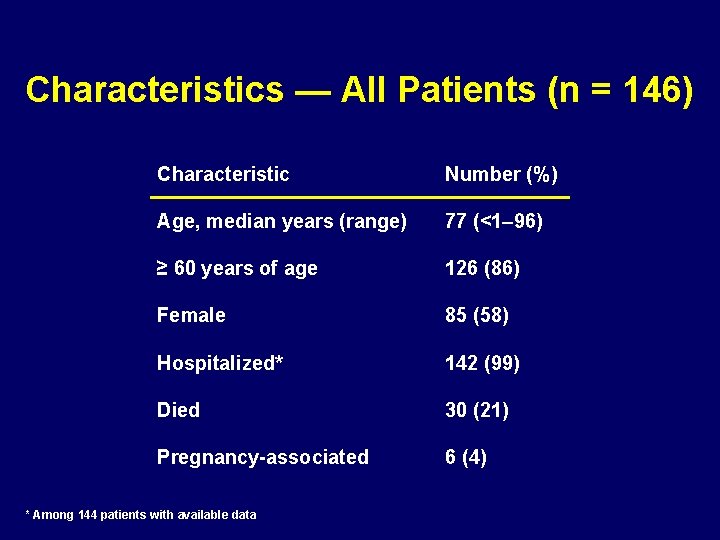 Characteristics — All Patients (n = 146) Characteristic Number (%) Age, median years (range)