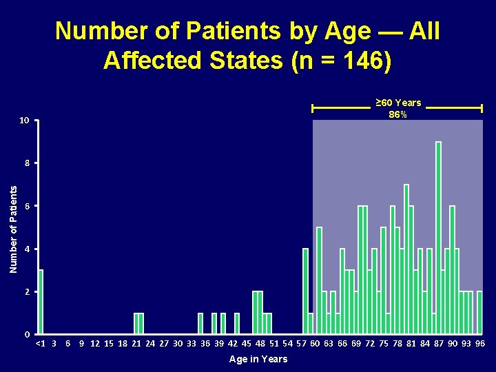 Number of Patients by Age — All Affected States (n = 146) ≥ 60