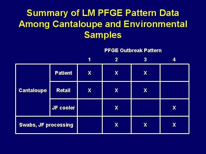 Summary of LM PFGE Pattern Data Among Cantaloupe and Environmental Samples PFGE Outbreak Pattern