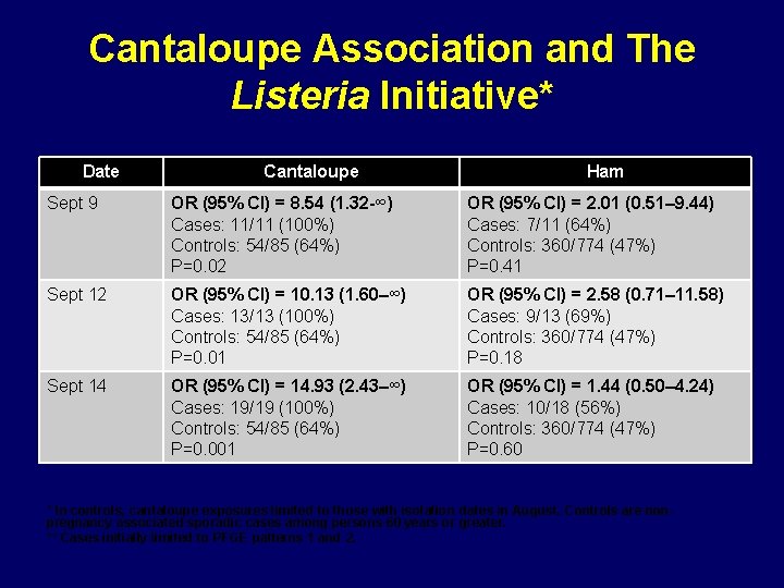 Cantaloupe Association and The Listeria Initiative* Date Cantaloupe Ham Sept 9 OR (95% CI)