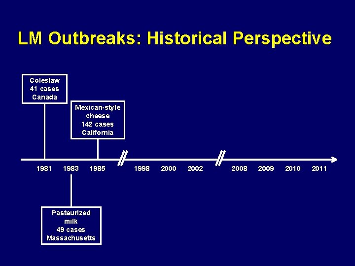 LM Outbreaks: Historical Perspective Coleslaw 41 cases Canada Mexican-style cheese 142 cases California 1981