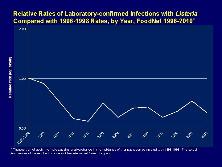 Relative rate (log scale) Relative Rates of Laboratory-confirmed Infections with Listeria Compared with 1996