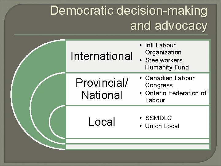 Democratic decision-making and advocacy International Provincial/ National Local • Intl Labour Organization • Steelworkers