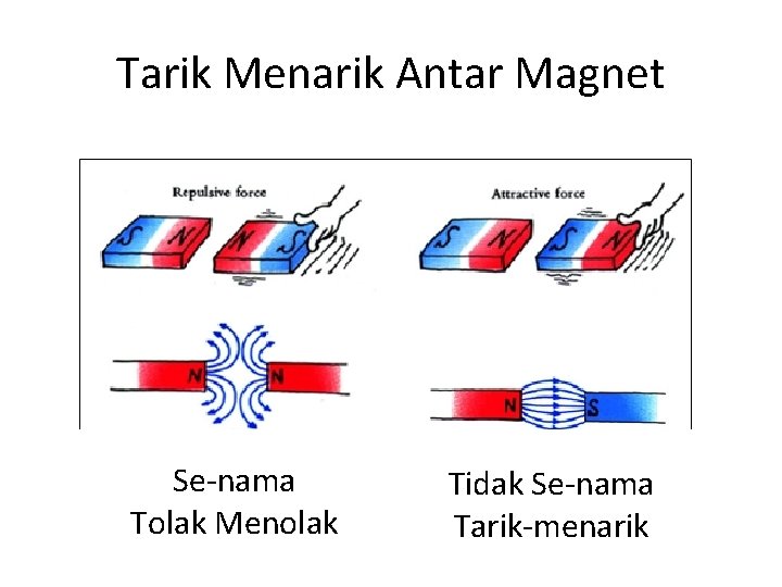 Tarik Menarik Antar Magnet Se-nama Tolak Menolak Tidak Se-nama Tarik-menarik 