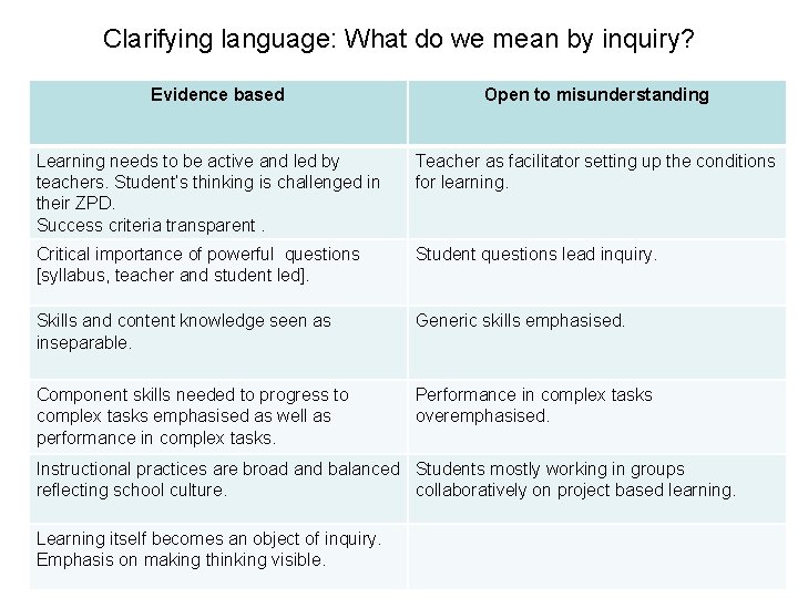 Clarifying language: What do we mean by inquiry? Evidence based Open to misunderstanding Learning