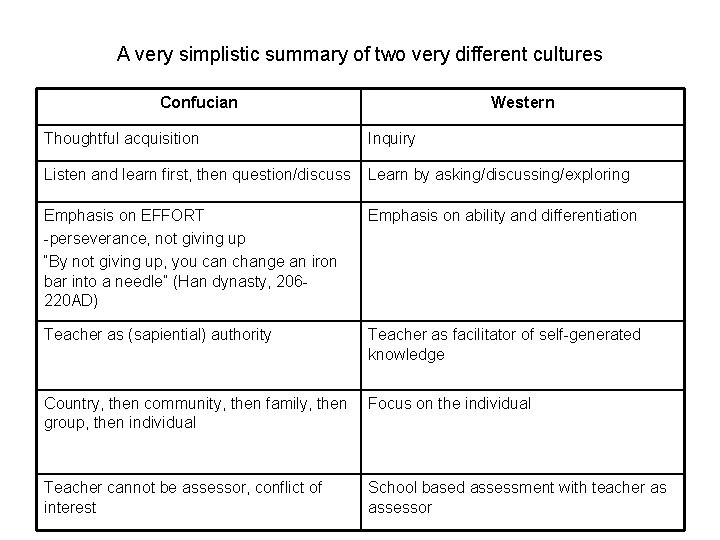 Confucian vs Western Approaches to Pedagogy A very simplistic summary of two very different