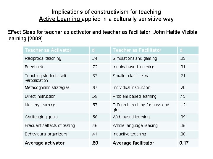 Implications of constructivism for teaching Active Learning applied in a culturally sensitive way Effect