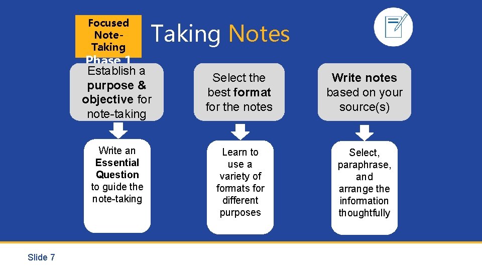 Focused Note. Taking Notes Phase 1 Establish a purpose & objective for note-taking Write
