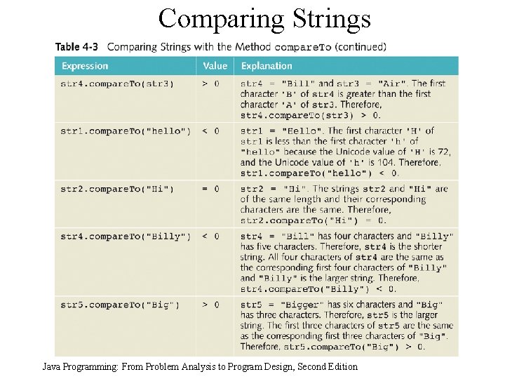 Comparing Strings Java Programming: From Problem Analysis to Program Design, Second Edition Comparing Strings Java Programming: From Problem Analysis to Program Design, Second Edition