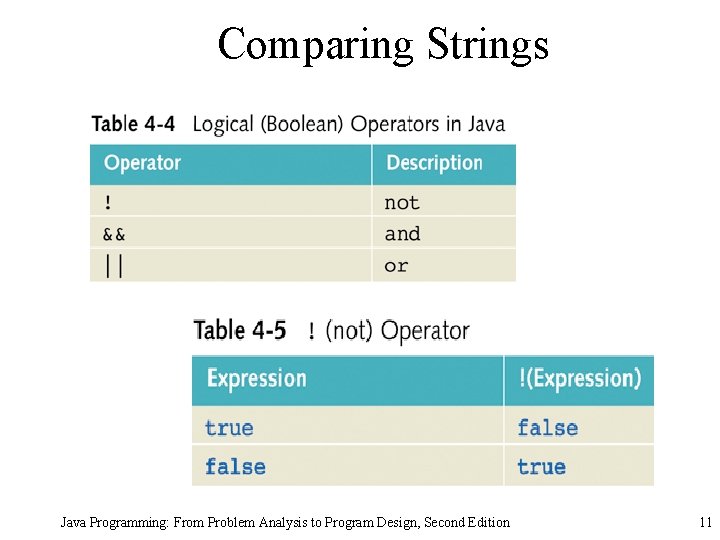 Comparing Strings Java Programming: From Problem Analysis to Program Design, Second Edition 11 Comparing Strings Java Programming: From Problem Analysis to Program Design, Second Edition 11