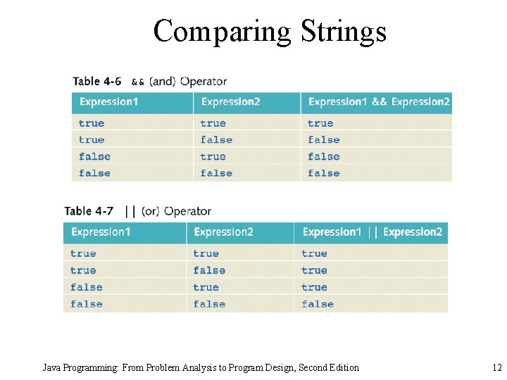 Comparing Strings Java Programming: From Problem Analysis to Program Design, Second Edition 12 Comparing Strings Java Programming: From Problem Analysis to Program Design, Second Edition 12