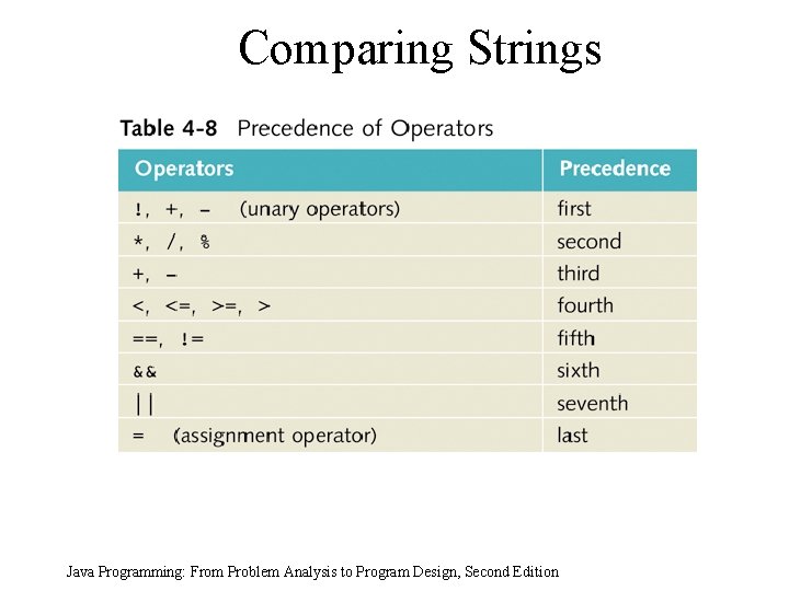 Comparing Strings Java Programming: From Problem Analysis to Program Design, Second Edition Comparing Strings Java Programming: From Problem Analysis to Program Design, Second Edition