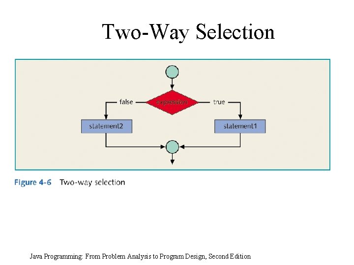 Two-Way Selection Java Programming: From Problem Analysis to Program Design, Second Edition Two-Way Selection Java Programming: From Problem Analysis to Program Design, Second Edition