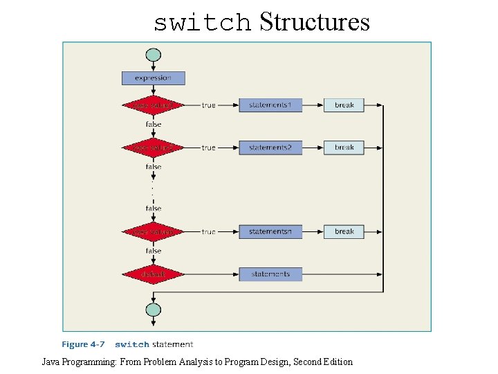 switch Structures Java Programming: From Problem Analysis to Program Design, Second Edition switch Structures Java Programming: From Problem Analysis to Program Design, Second Edition