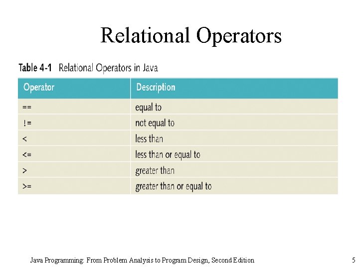 Relational Operators Java Programming: From Problem Analysis to Program Design, Second Edition 5 Relational Operators Java Programming: From Problem Analysis to Program Design, Second Edition 5