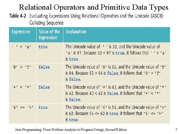 Relational Operators and Primitive Data Types Java Programming: From Problem Analysis to Program Design, Relational Operators and Primitive Data Types Java Programming: From Problem Analysis to Program Design,