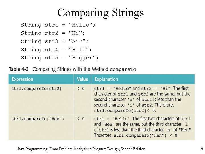 Comparing Strings String String str 1 str 2 str 3 str 4 str 5 Comparing Strings String String str 1 str 2 str 3 str 4 str 5