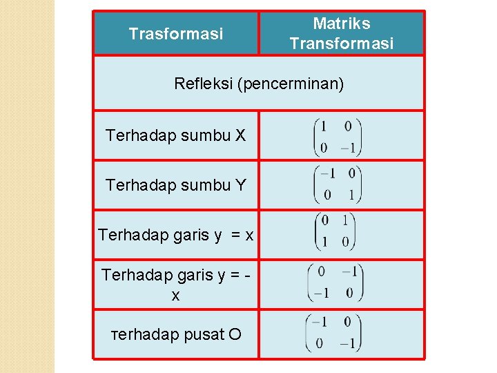 Trasformasi Matriks Transformasi Refleksi (pencerminan) Terhadap sumbu X Terhadap sumbu Y Terhadap garis y