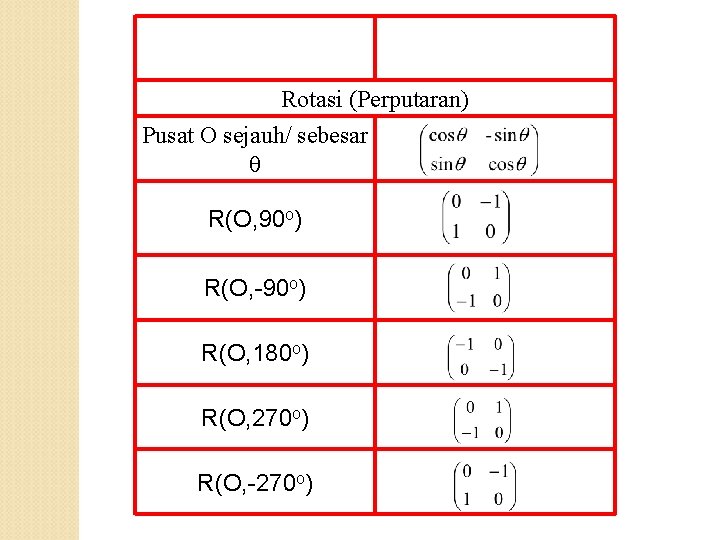 Matriks Trasformasi Transformasi Rotasi (Perputaran) Pusat O sejauh/ sebesar R(O, 90 o) R(O, -90