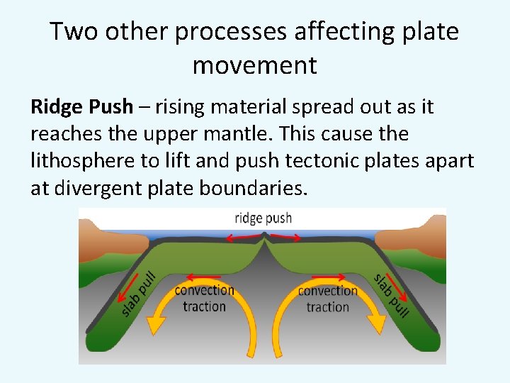 Two other processes affecting plate movement Ridge Push – rising material spread out as