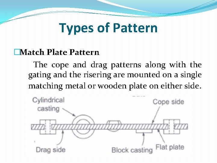 Types of Pattern �Match Plate Pattern The cope and drag patterns along with the