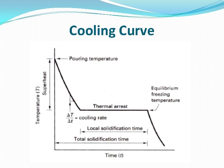 Cooling Curve 