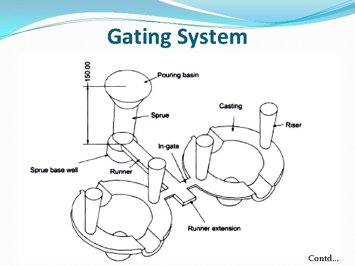 Gating System Contd… 