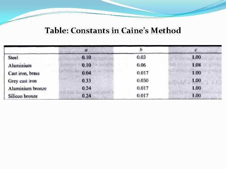 Table: Constants in Caine’s Method 