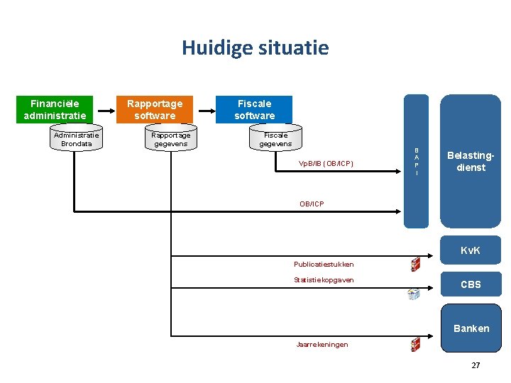 Huidige situatie Financiële administratie Administratie Brondata Rapportage software Rapportage gegevens Fiscale software Fiscale gegevens