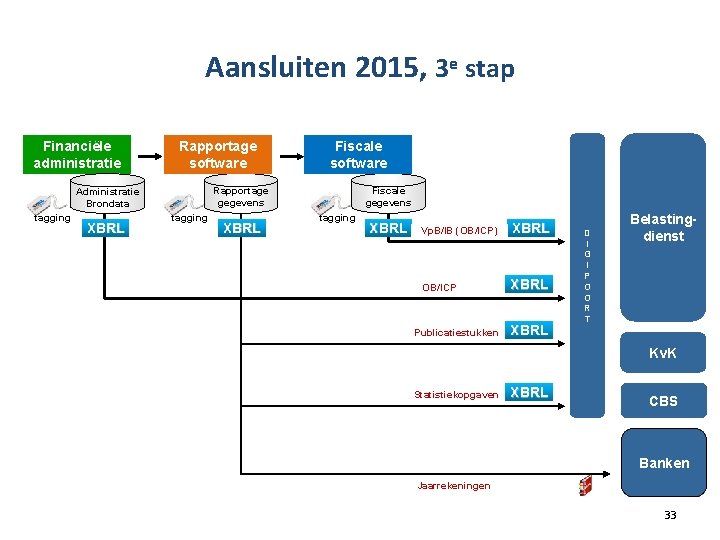 Aansluiten 2015, 3 e stap Financiële administratie Rapportage software Rapportage gegevens Administratie Brondata tagging
