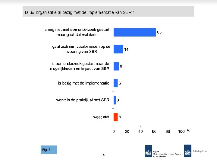 Is uw organisatie al bezig met de implementatie van SBR? Fig. 7 4 