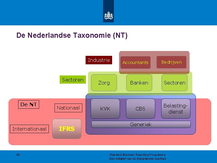 De Nederlandse Taxonomie (NT) Sectoren De NT Internationaal 43 Nationaal IFRS Industrie Accountants Zorg