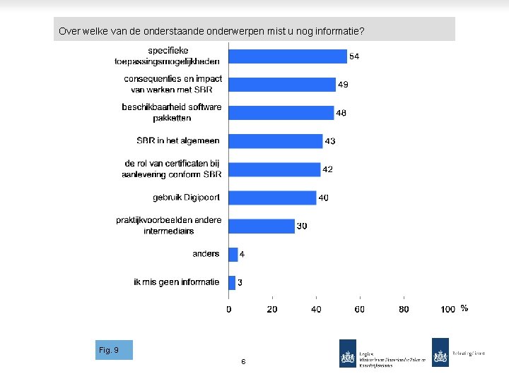 Over welke van de onderstaande onderwerpen mist u nog informatie? Fig. 9 6 