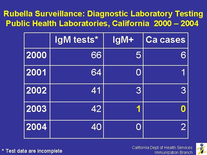 Rubella Surveillance: Diagnostic Laboratory Testing Public Health Laboratories, California 2000 – 2004 Ig. M