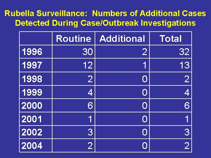 Rubella Surveillance: Numbers of Additional Cases Detected During Case/Outbreak Investigations 1996 1997 1998 1999