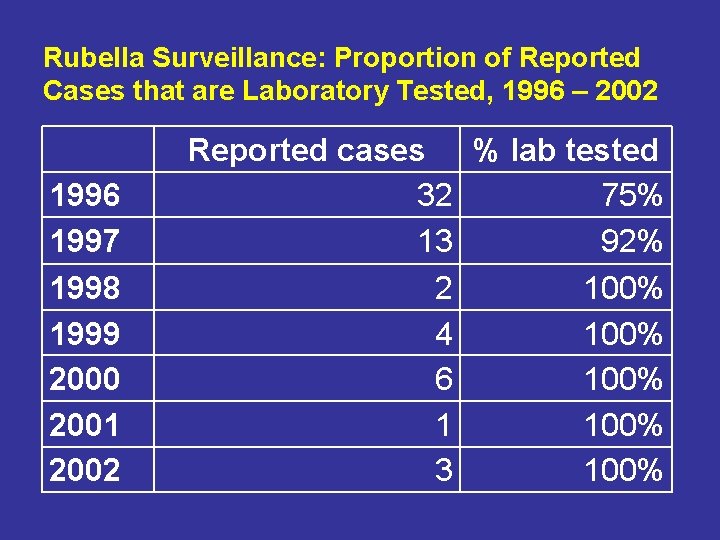 Rubella Surveillance: Proportion of Reported Cases that are Laboratory Tested, 1996 – 2002 1996