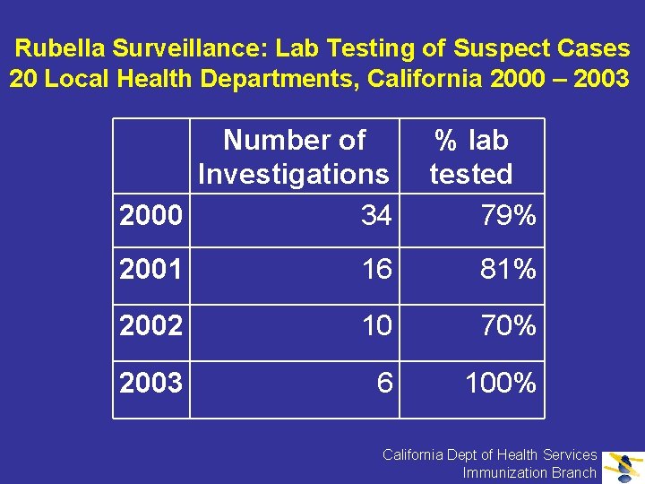 Rubella Surveillance: Lab Testing of Suspect Cases 20 Local Health Departments, California 2000 –