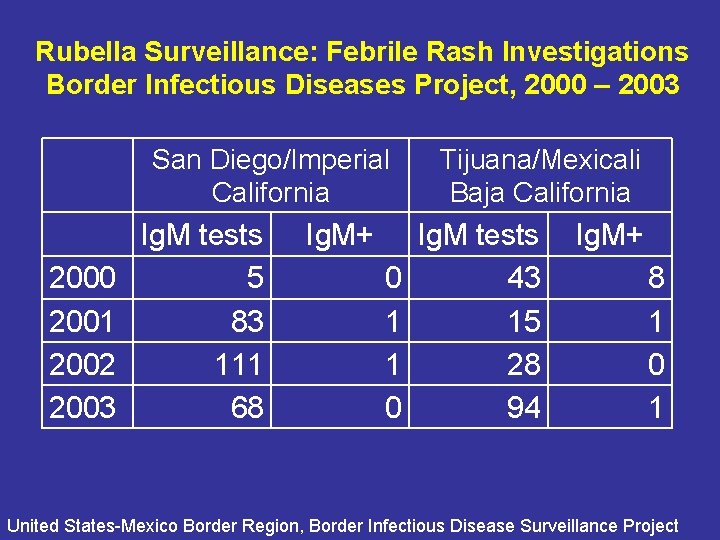 Rubella Surveillance: Febrile Rash Investigations Border Infectious Diseases Project, 2000 – 2003 San Diego/Imperial