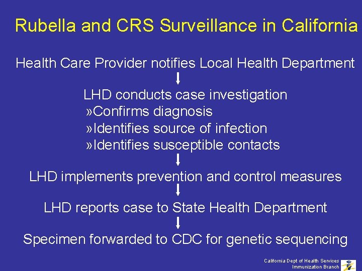 Rubella and CRS Surveillance in California Health Care Provider notifies Local Health Department LHD