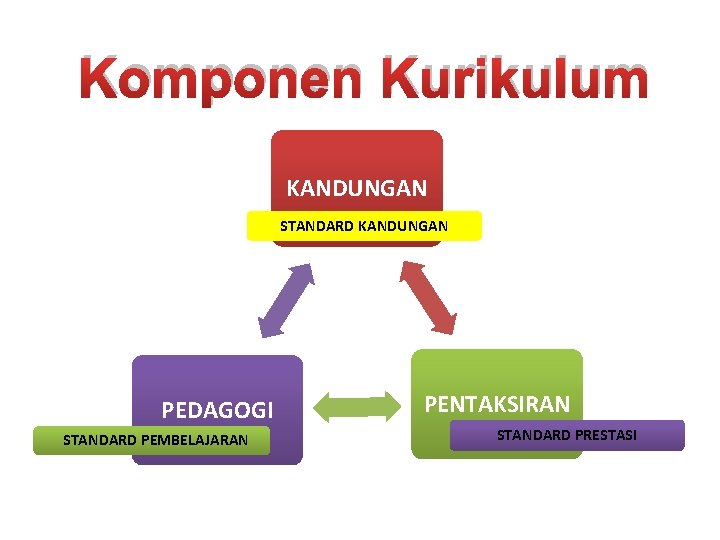 Komponen Kurikulum KANDUNGAN STANDARD KANDUNGAN PEDAGOGI STANDARD PEMBELAJARAN PENTAKSIRAN STANDARD PRESTASI 