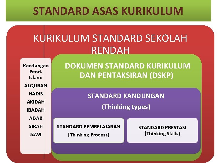 STANDARD ASAS KURIKULUM STANDARD SEKOLAH RENDAH Kandungan Pend. Islam: ALQURAN HADIS AKIDAH IBADAH ADAB