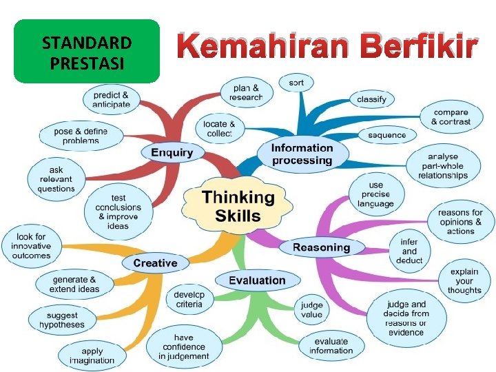 STANDARD PRESTASI Kemahiran Berfikir 