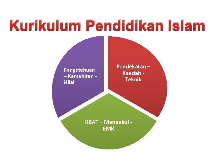 Kurikulum Pendidikan Islam Pengetahuan – Kemahiran Nilai Pendekatan – Kaedah Teknik KBAT – Menaakul